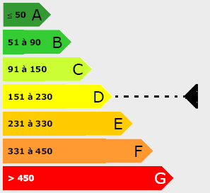 Graphe DPE Graphe DPE